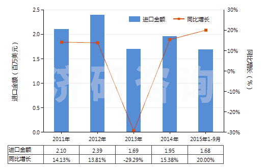 2011-2015年9月中國氯化鈣(HS28272000)進(jìn)口總額及增速統(tǒng)計(jì)